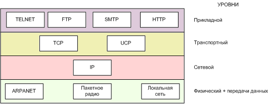Реферат: Протоколы ТСР IP