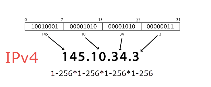 Запишите в тетради 32 битовый ip адрес. Виды IP адресов. Как записать IP адрес из четырех десятичных чисел в 32-битном виде. 32 Битные числа адреса. Как записать 32-битовый IP-адрес в виде четырёх десятичных чисел.
